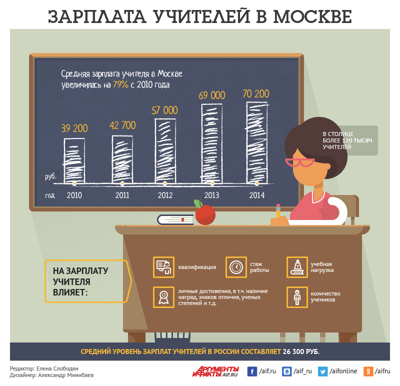 Повышение зарплаты учителям с 1 апреля 2024