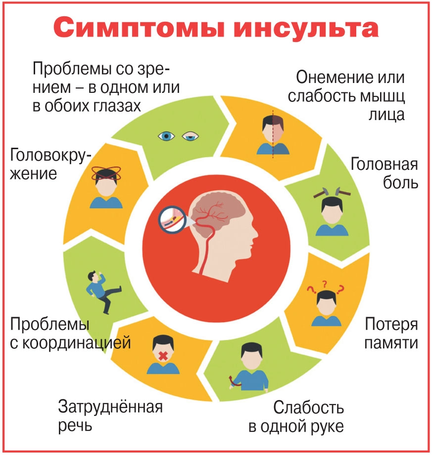 Основные симптомы инсульта. Инфографика