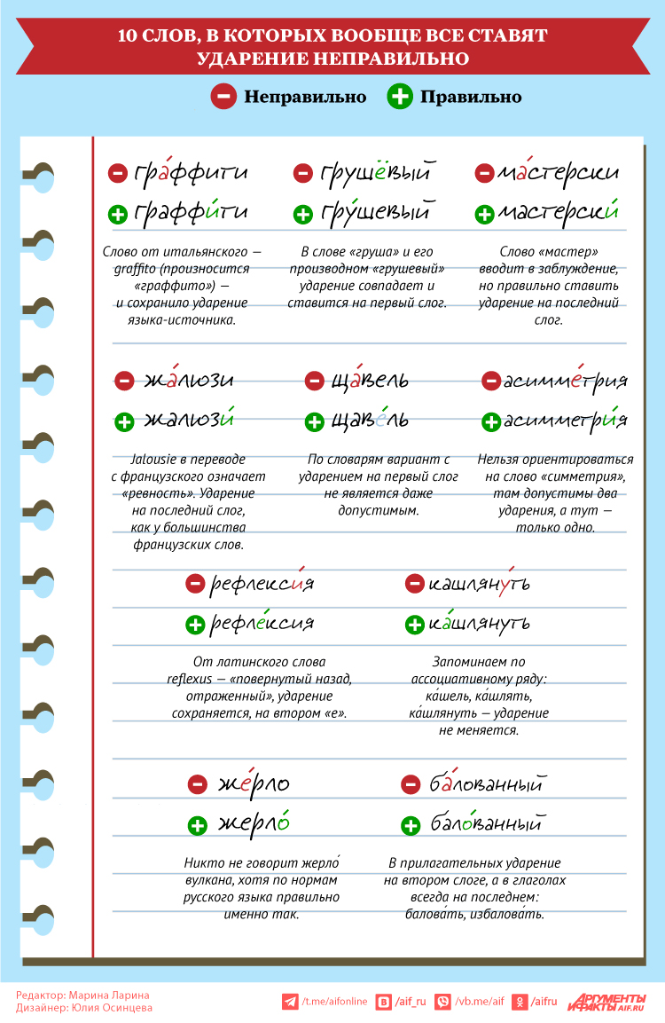 10 слов, в которых вообще все ставят ударение неправильно | Аргументы и  Факты
