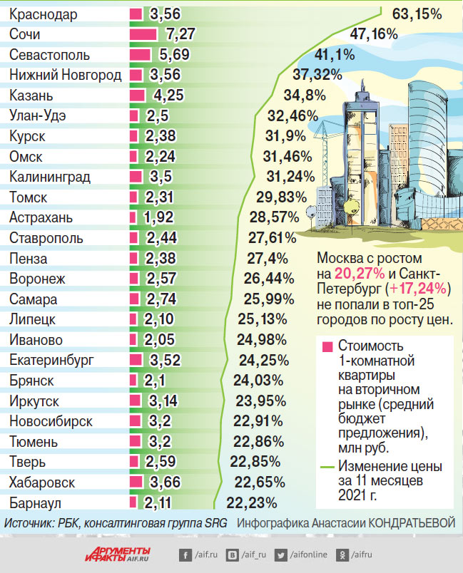 Города с максимальным ростом цен на квартиры. Инфографика