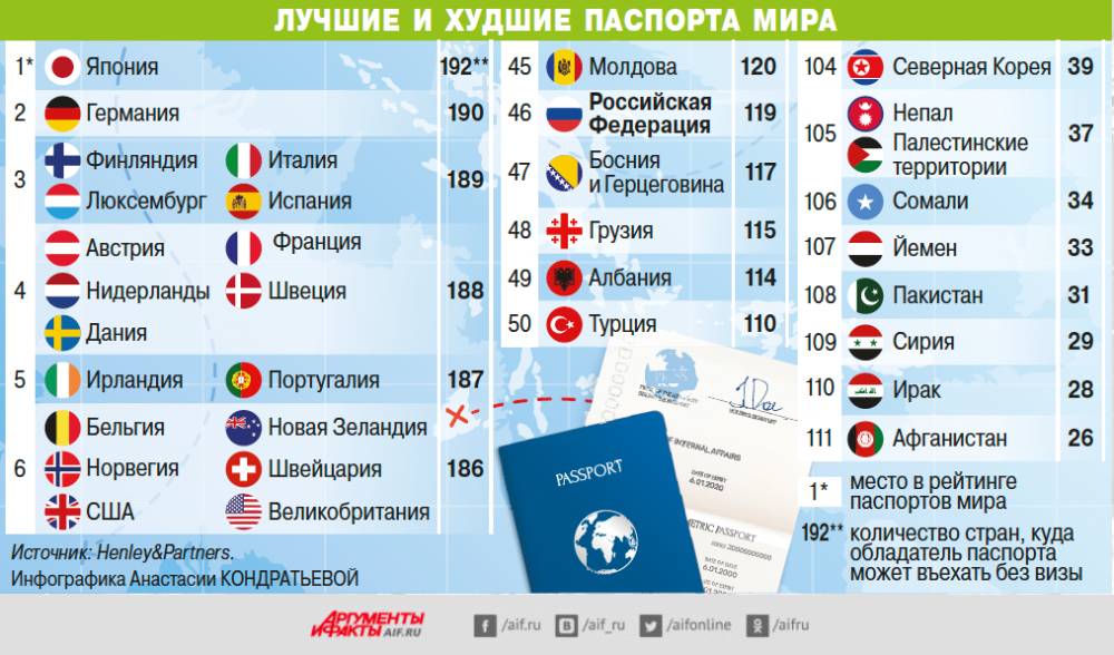 azmusic-co-uk-the-best-and-worst-passports-in-the-world-infographics