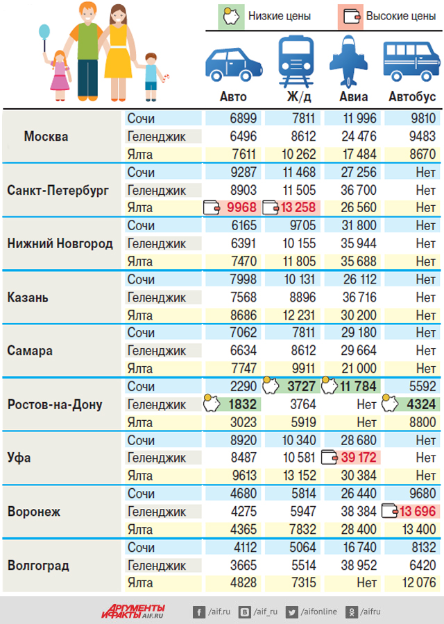 Неделя в сочи цена. Климат Крыма и Сочи сравнить. Москва Сочи сравнение. Сочи сколько. Сколько стоит Крым.