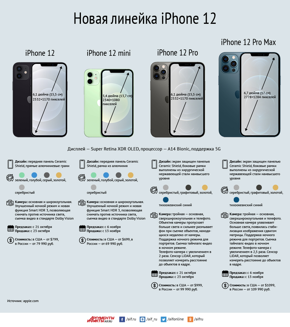 Айфоны дюймы. Линейка айфон 13 Размеры. Линейка iphone 12. Iphone 12 Pro линейка. Линейка айфонов 12 характеристики.