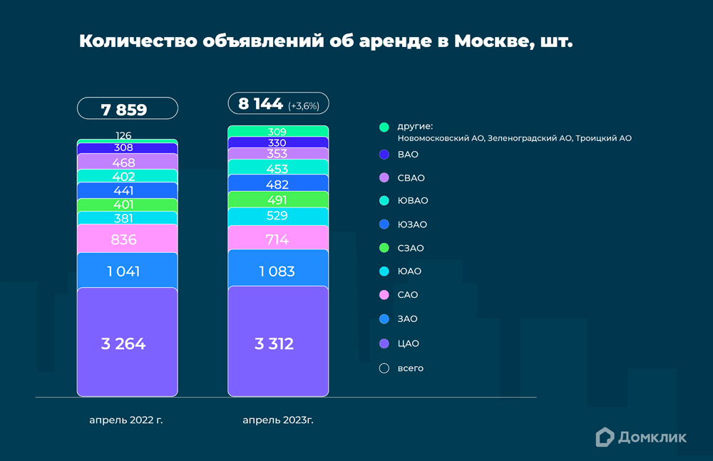 График показывает количество объявлений об аренде недвижимости в округах Москвы в апреле 2022 года и апреле 2023 года (в шт.). В скобках указано отношение данных апреля 2023 года к данным апреля 2022 года (в процентах). Дополнительно приведены данные по всей Москве.