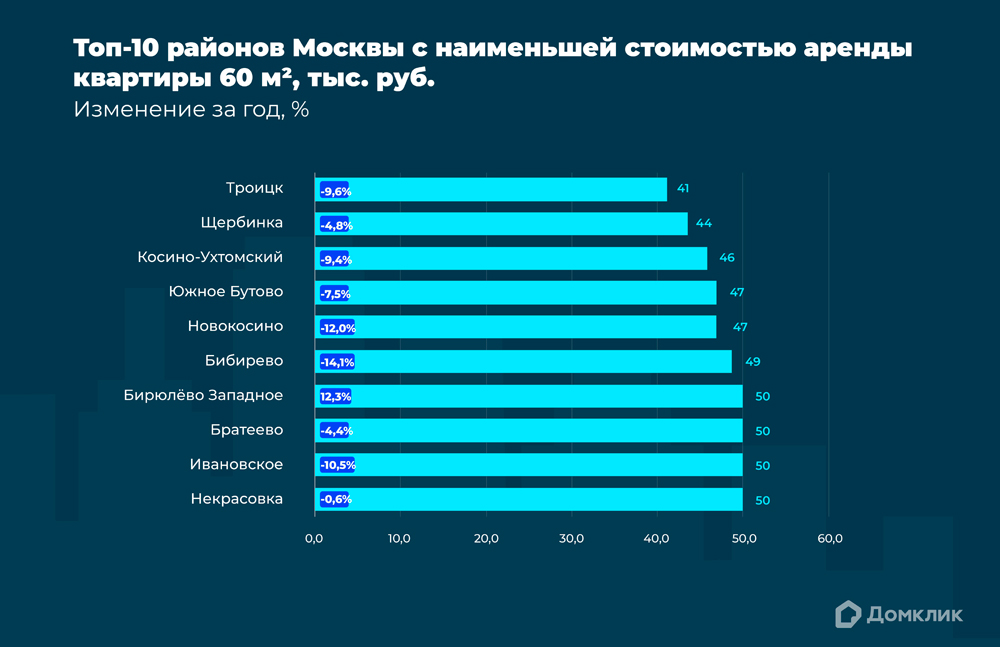 График показывает топ-10 районов Москвы с наименьшей стоимостью аренды стандартной квартиры в апреле 2023 года (тыс. руб.). В рейтинге не учитывались районы, где количество объявлений об аренде меньше 10. В основании столбцов указано отношение данных апреля 2023 года к данным апреля 2022 года (%).