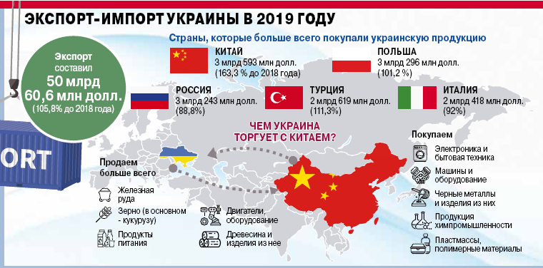 Торговля Украины с Китаем