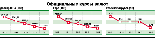 Курс валют.