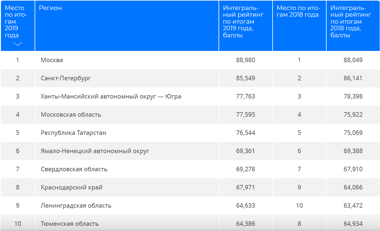Рейтинг 2019 года. Рейтинг социально-экономического положения регионов. Экономическое положение региона. Рейтинг социально-экономического положения субъектов РФ 2020. Рейтинг социально-экономического положения регионов 2019.