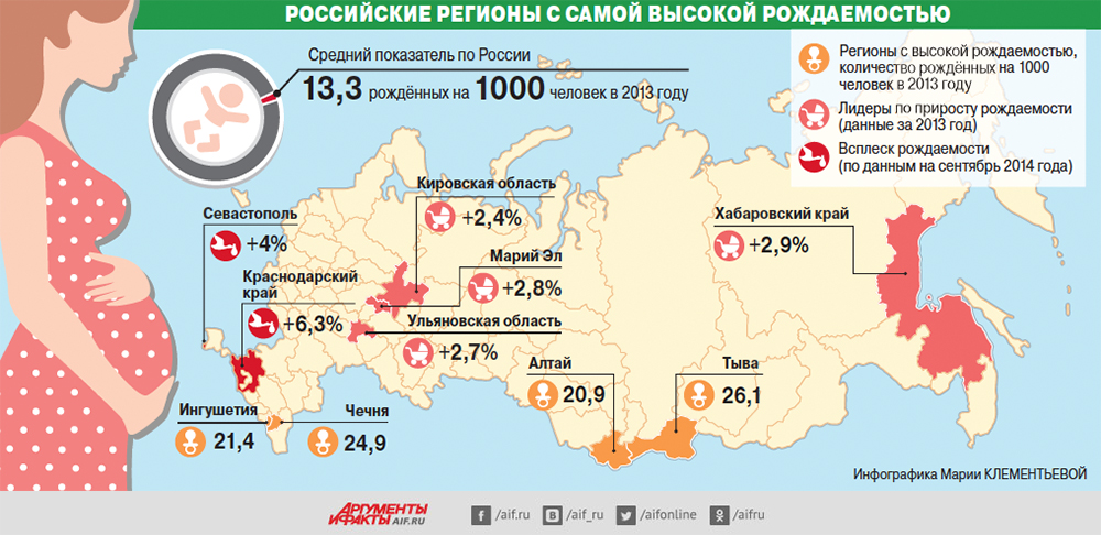 Российские регионы с самой высокой рождаемостью. Инфографика