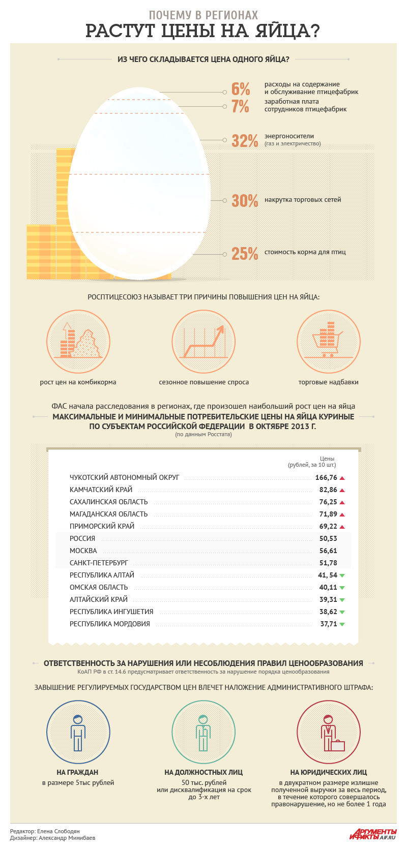 Почему подорожали яйца в ноябре 2023. Инфографика о пользе яиц. Яйца инфографика количество. Цены на яйца инфографика. Яйца в цене АИФ.