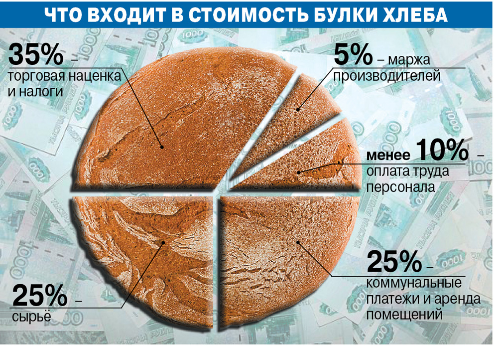 Цена булочки 5 рублей сколько стоят 3. Себестоимость булки хлеба. Себестоимость хлебобулочных изделий. Себестоимость одной булки хлеба. Затраты на булку хлеба.