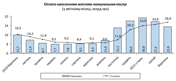 Оплата населения за коммунальные услуги.