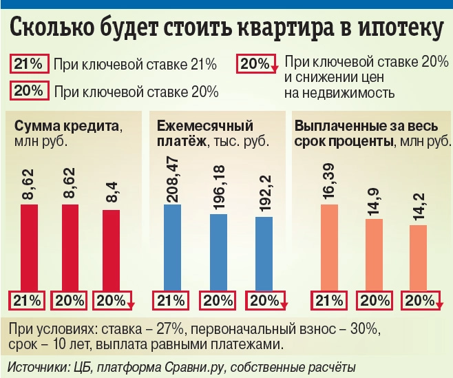 Трёхзначный курс не за горами. Снижение ключевой ставки ослабит рубль