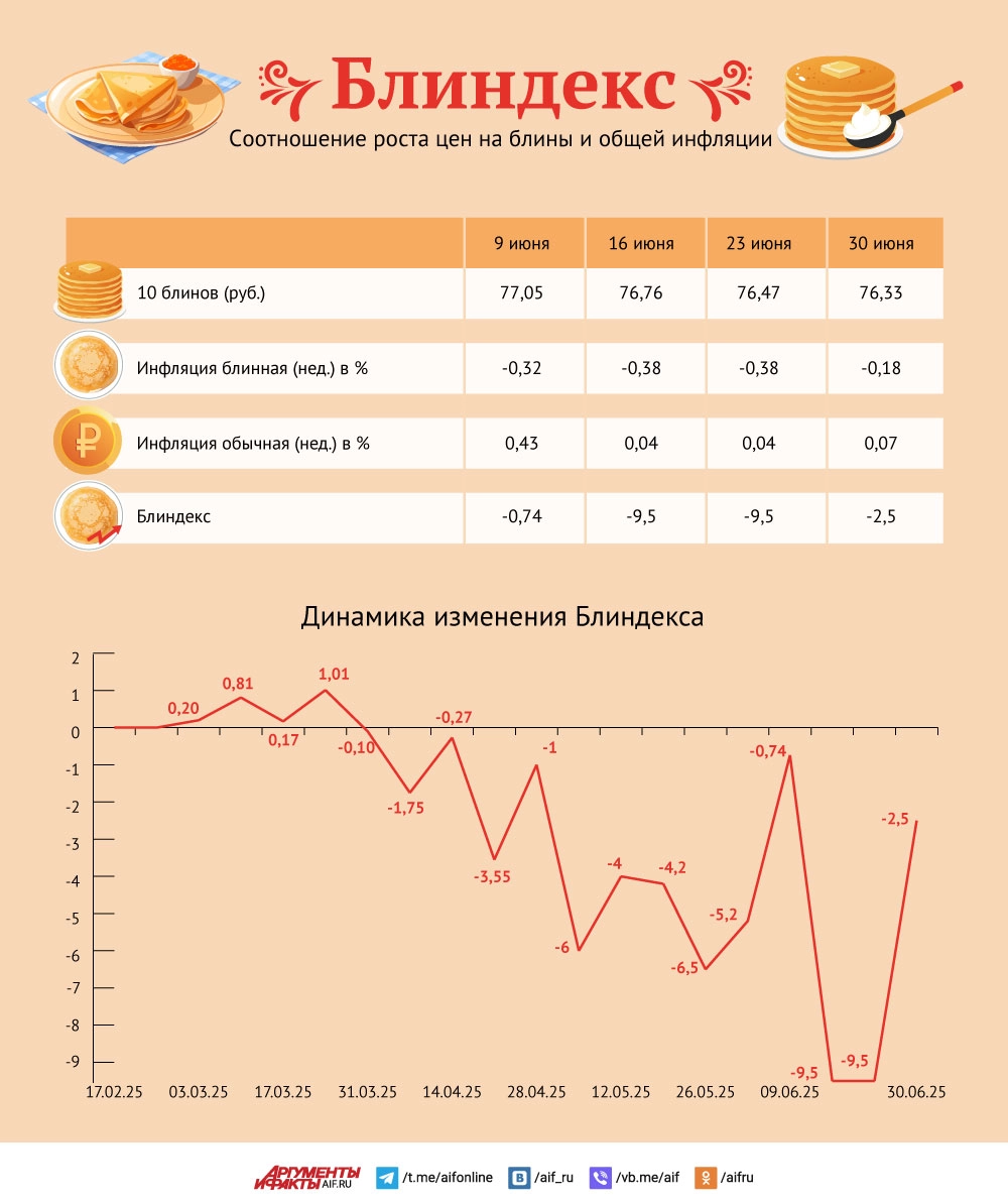 Блиндекс. Цены на основные товары продолжают падать третий месяц подряд