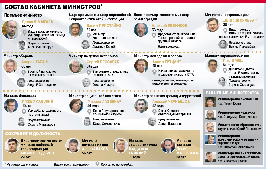 Новый состав Кабмина