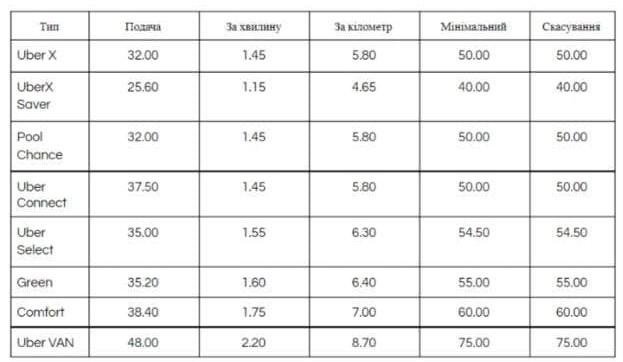 Новые тарифы Uber.