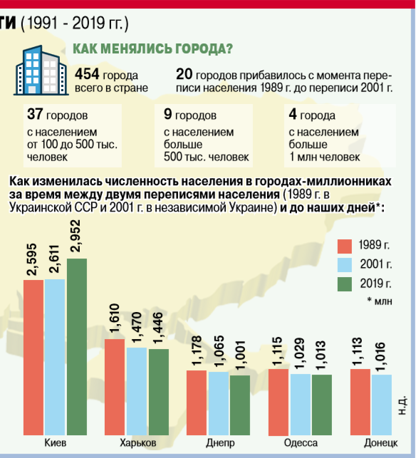 Данные о населении Украины