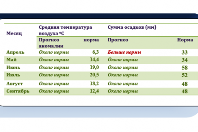 Температура воздуха весной. Средняя температура Самара. Температура весной в России. Осадки в Самарской области.