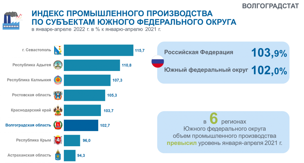 Статистики производства. Индекс промышленного роста. Статистика работы в Волгоградской. Объем производства Волгоградской области. Индекс промышленного производства Южного округа.