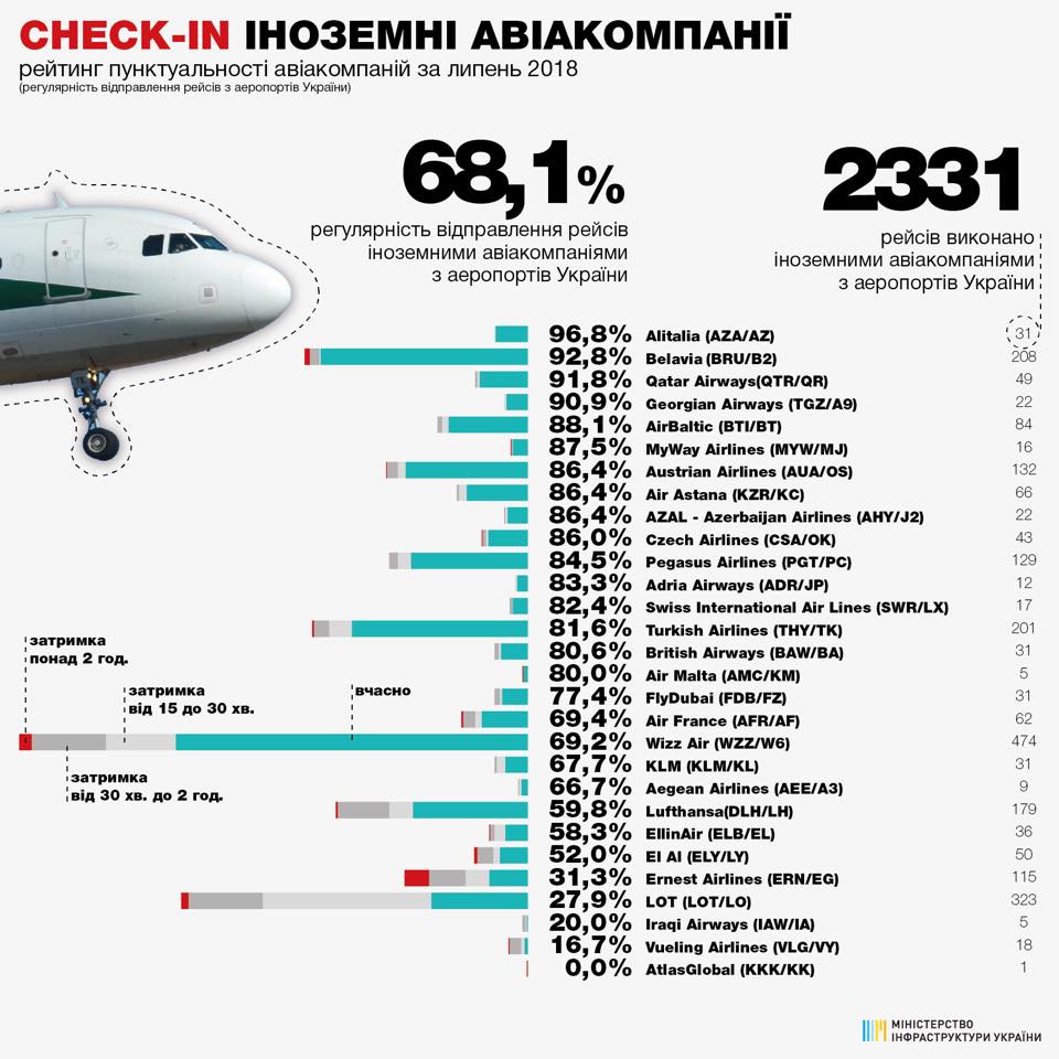 рейтинг пунктуальности