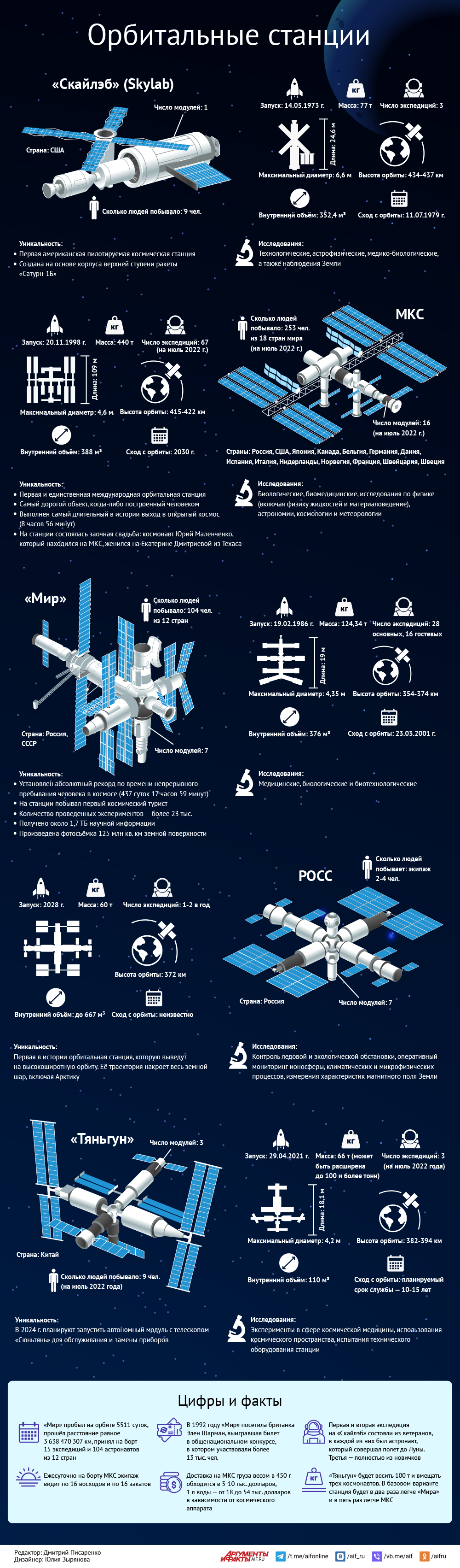 Орбитальные станции СССР, России, США, Китая и других стран. Инфографика |  Аргументы и Факты