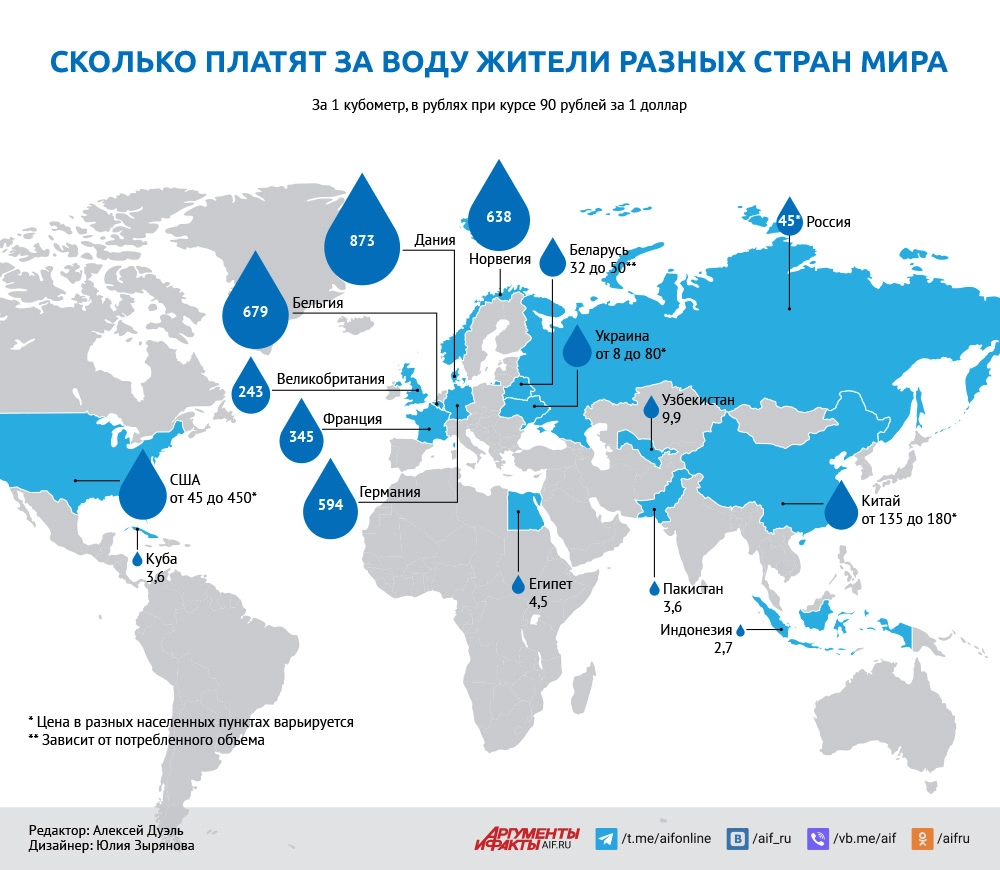 Сколько платят за воду жители разных стран мира. Инфографика | Аргументы и  Факты