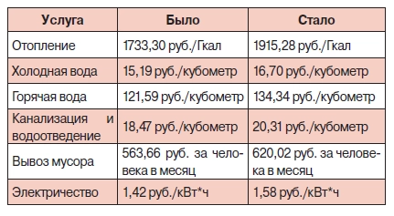 Как выросли цены на ЖКУ в Иркутске. 