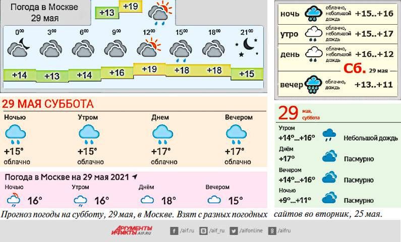 Погода в ростове на дону от фобос. Погода на субботу. Как делают прогноз погоды. Кто делает погоду. Погода на субботу в Москве.