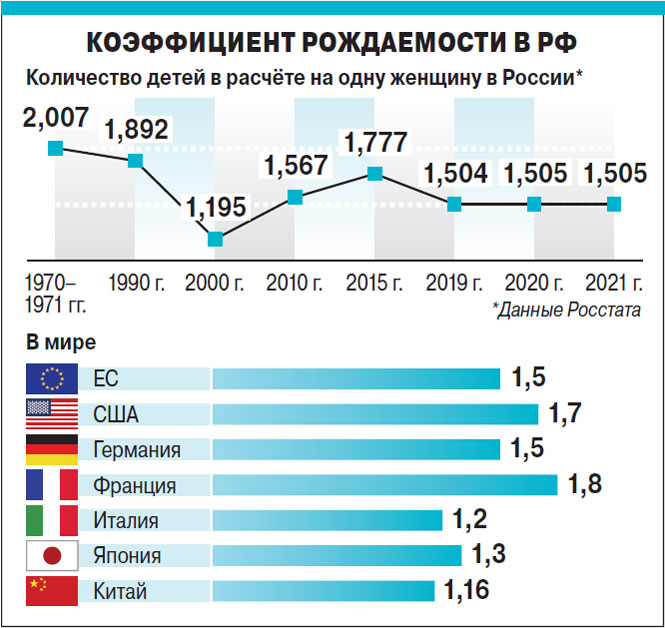 Количество многодетных в россии. Демографическая ситуация в России. Рождаемость в России. Снижение рождаемости в России. Демографическая яма.