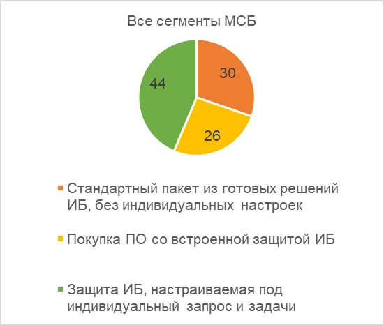 Ростелеком
