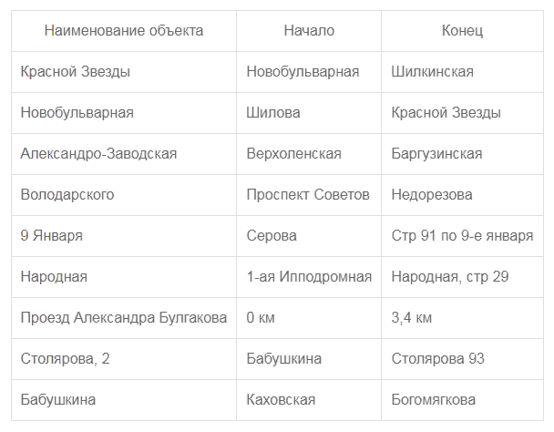 Список дорог, обновление которых в Чите начнётся в 2024 году