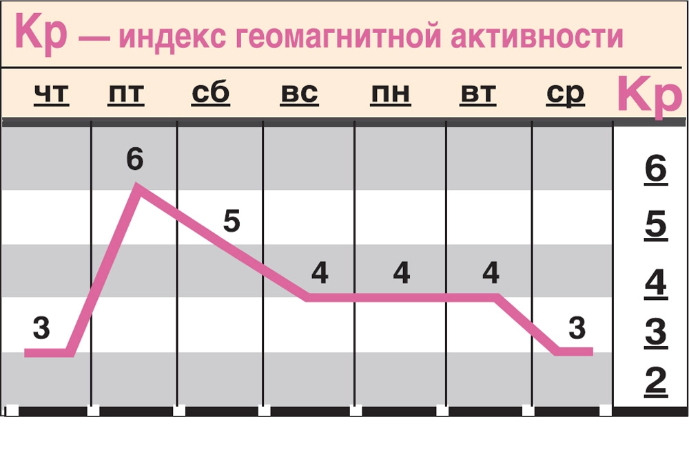Какой геомагнитный фон ожидается c 12 по 18 июня?