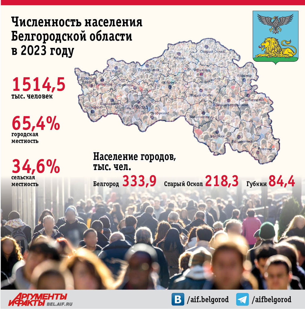 Население великого новгорода на 2024 год. Белгород численность населения. Белгород численность населения 2020. Белгород население 2023. Белгород население 2022.