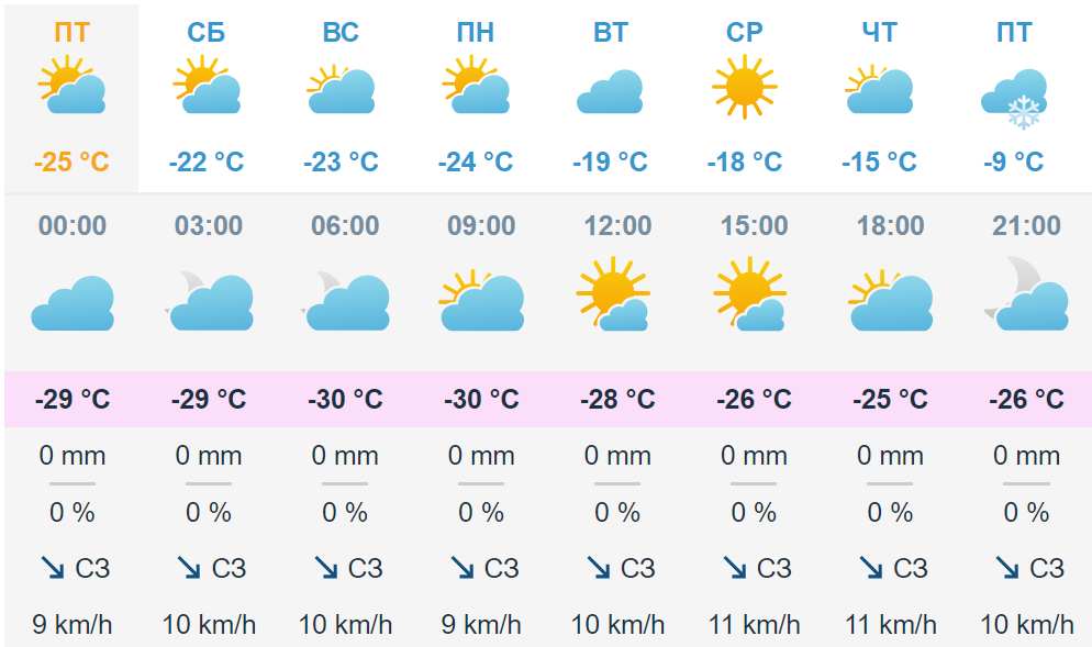 По данным Ventusky, морозы уйдут на следующей неделе.