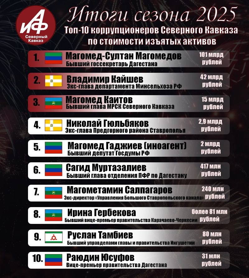 топ-10 изъятых активов на Северном Кавказе 