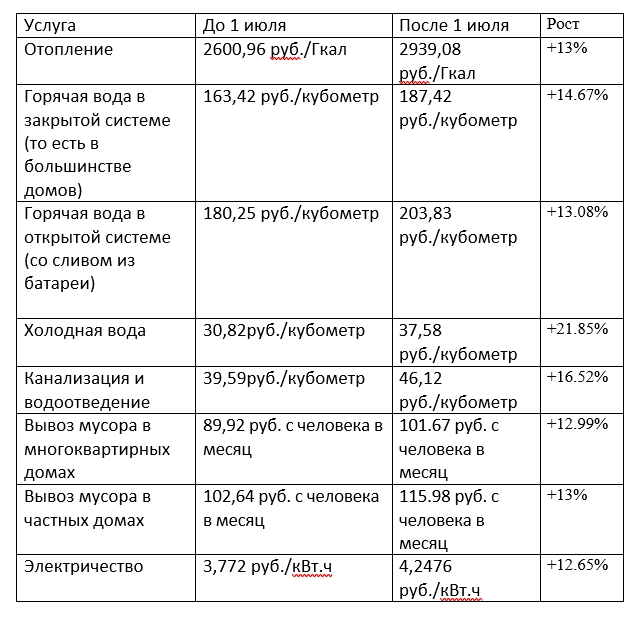 тарифы на ЖКХ