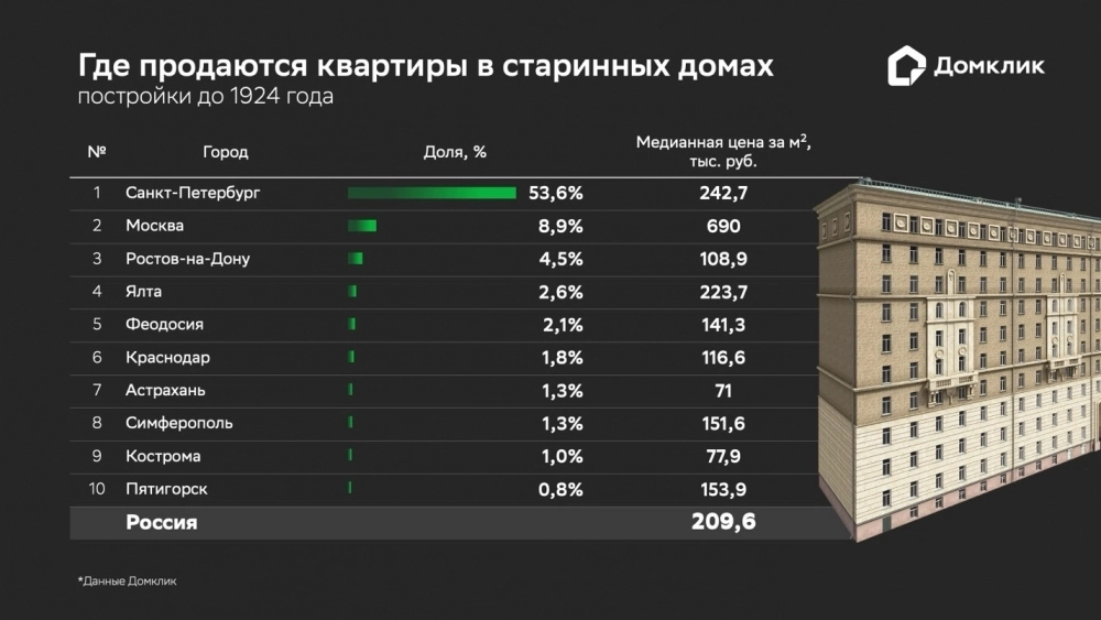 Сохраняя память. Названы города, где больше всего исторического жилья