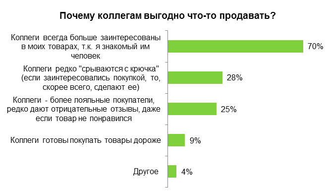 Что выгодно продавать. Картинки почему у коллеги зарплата больше. Что интересует людей больше всего статистика. Мощных продаж коллеги.