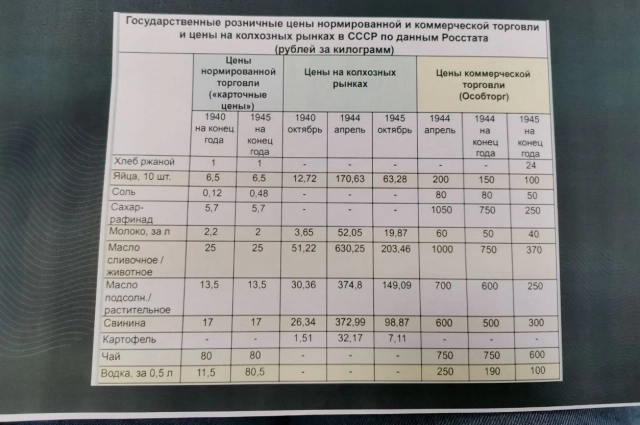 Цены в СССР в 1941-1945 годы.