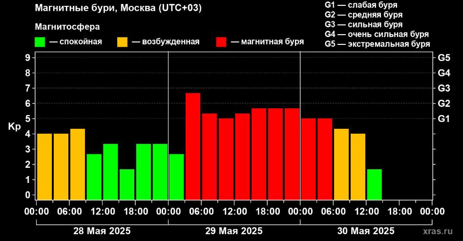 
        Солнце дурит. После рекордно длинной магнитной бури будет продолжение    