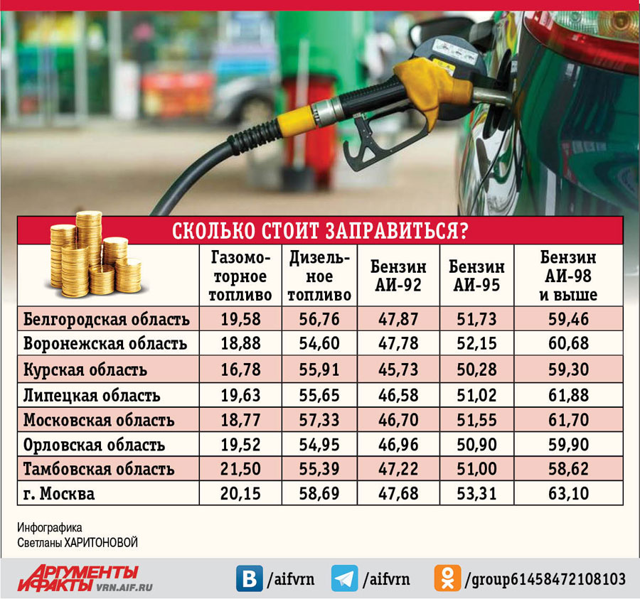 Сколько стоит заправиться бензином. Разновидности бензина. Виды топлива на АЗС. Сколько стоит бензин. Цены на бензин по годам.