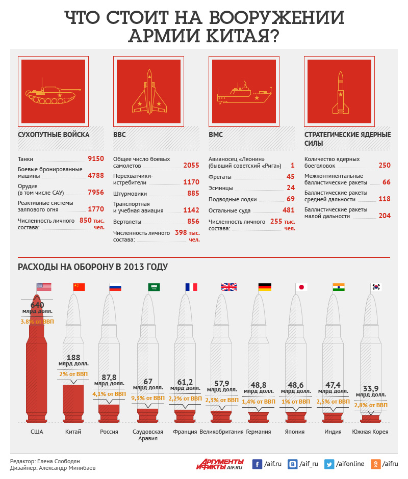 Сравнение российской армии. Численность армии Китая на 2021 год. Армия Китая численность 2020. Армия Китая численность 2021. Армия Китая количество.