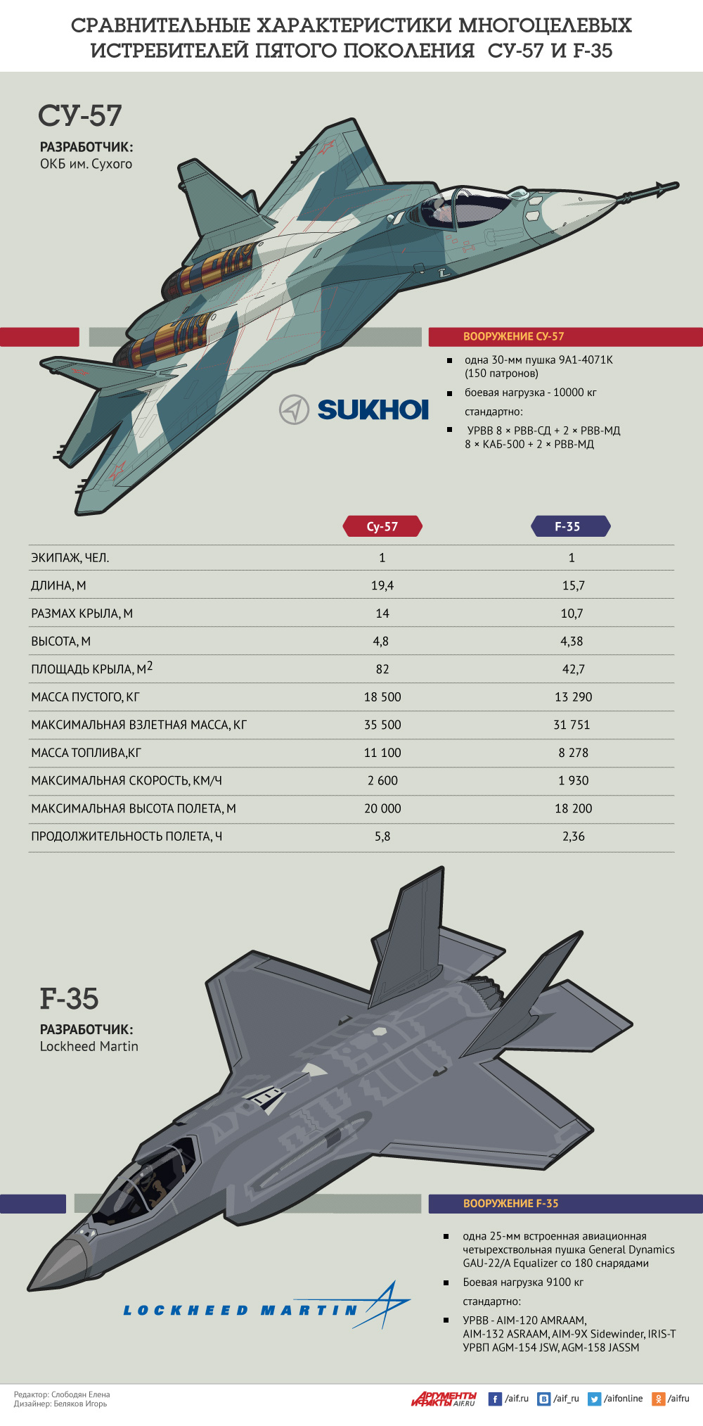 Характеристики истребителя су. Су-57 и f-35 сравнение. Ф 35 И Су 57 сравнение. Самолет ф 35 и Су 57 сравнение. Самолёт Су-57 характеристики.