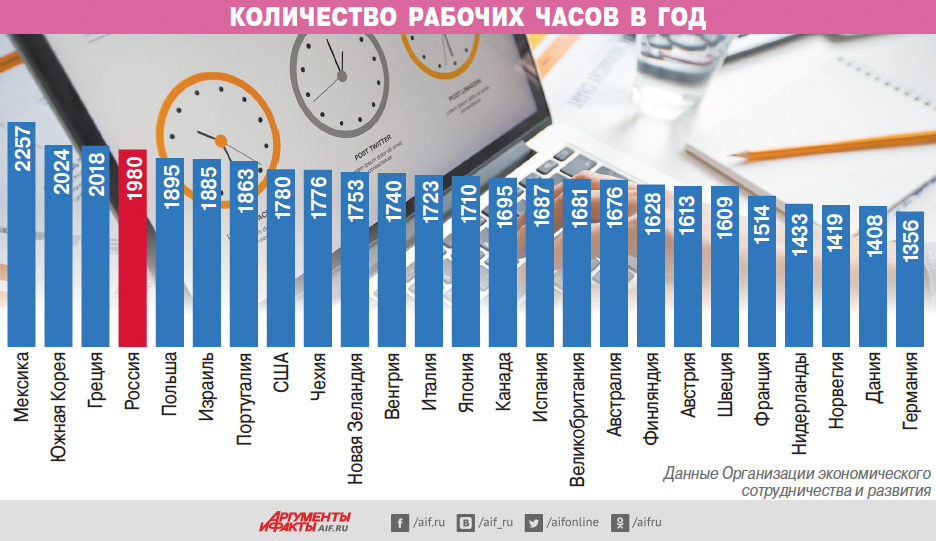 Количество рабочих часов в год в разных странах. Инфографика | Карьера и  бизнес | Деньги | Аргументы и Факты