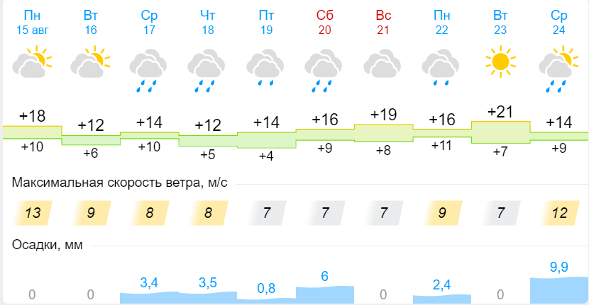 Новосибирск погода 14 неделю