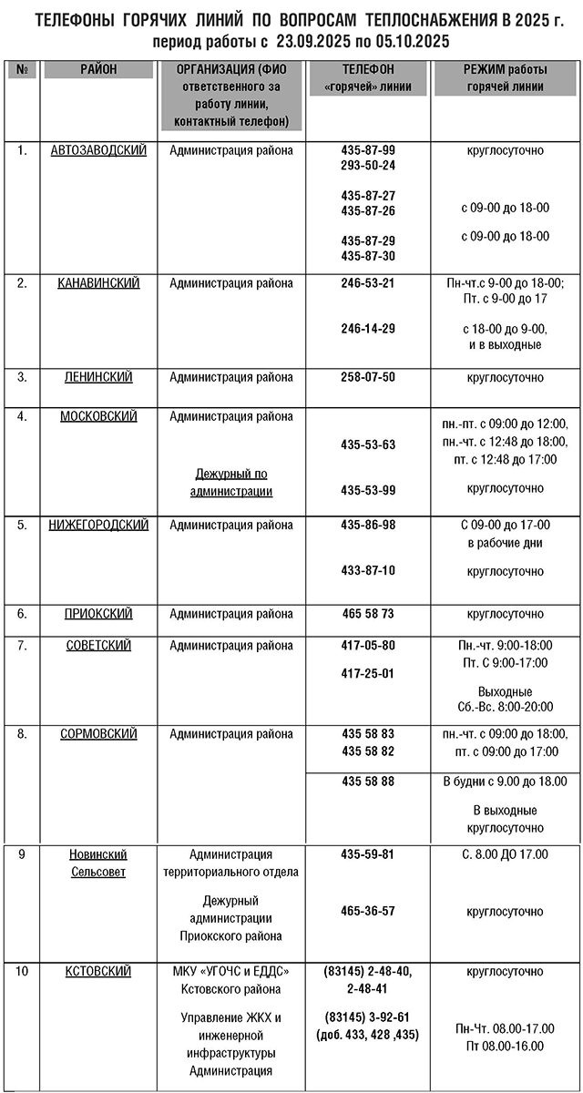 табл1, контакты для жалоб по теплоснабжению, телефоны горячей линии по проблеме отопления, дежурные по теплу, жкх, домоуправляющие компании, нижний новгород