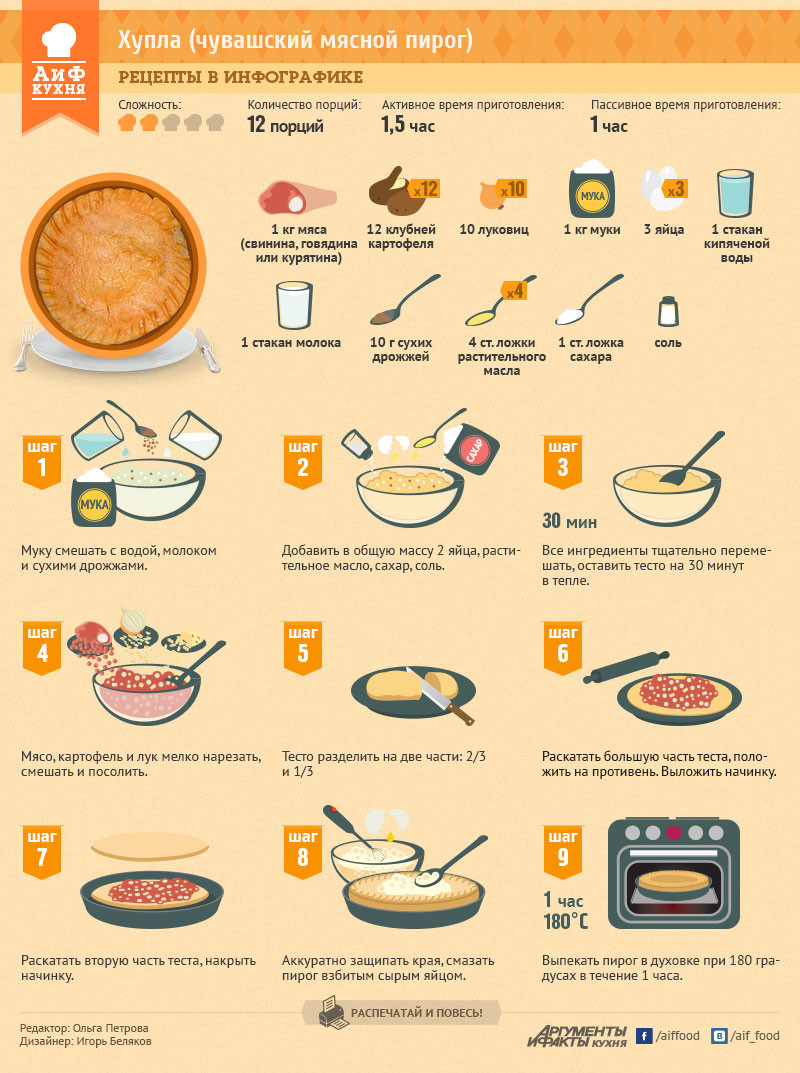 Время приготовления пирога. Рецепты в картинках. Инфографика блюда еда. Инфографика рецепт. Рецепты в инфографике.
