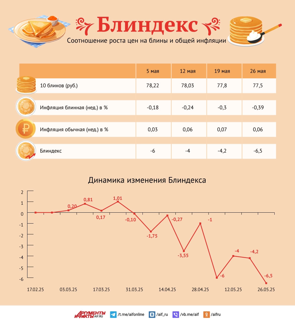 Геополитика на столе. Крепкий рубль ускорил падение цен на сливочное масло
