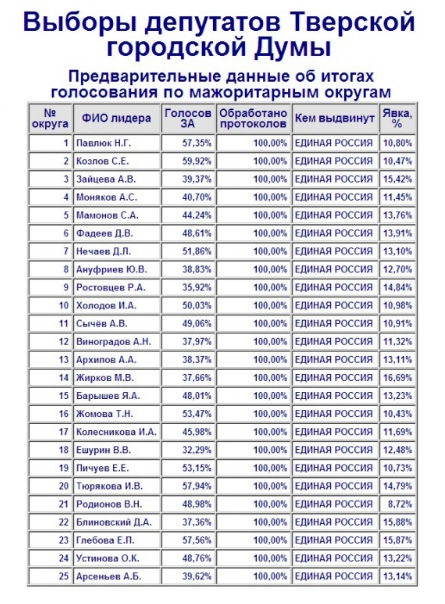 Предварительные итоги голосования 11 сентября на выборах в Тверскую городскую Думу