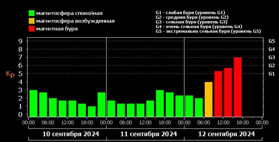 Замеры магнитосферы в реальном времени (по данным Лаборатории солнечной астрономии ИКИ РАН и ИСЗФ СО РАН)